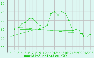 Courbe de l'humidit relative pour Kemi Ajos