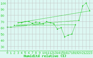Courbe de l'humidit relative pour Torino / Bric Della Croce