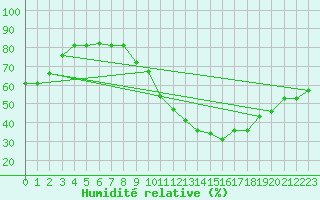 Courbe de l'humidit relative pour Mecheria