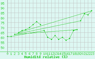 Courbe de l'humidit relative pour Agde (34)