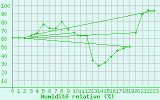 Courbe de l'humidit relative pour Saint-Girons (09)