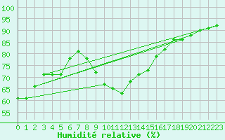 Courbe de l'humidit relative pour Leucate (11)