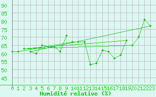 Courbe de l'humidit relative pour Locarno (Sw)