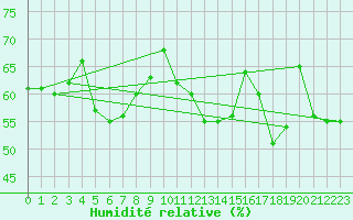 Courbe de l'humidit relative pour Cherbourg (50)