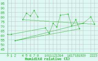Courbe de l'humidit relative pour Castro Urdiales