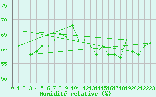 Courbe de l'humidit relative pour Malbosc (07)