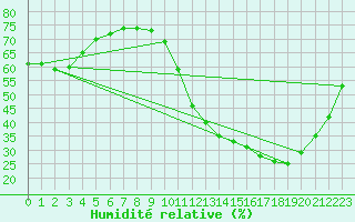 Courbe de l'humidit relative pour Agen (47)