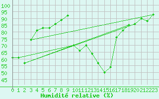 Courbe de l'humidit relative pour Cavalaire-sur-Mer (83)