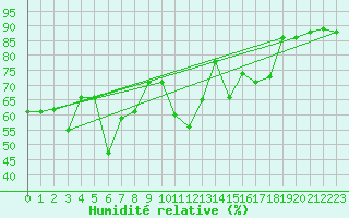 Courbe de l'humidit relative pour Naluns / Schlivera