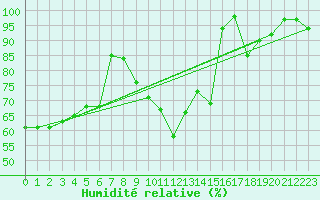 Courbe de l'humidit relative pour Klippeneck