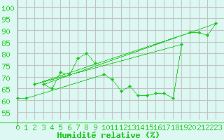 Courbe de l'humidit relative pour Bailleul-Le-Soc (60)