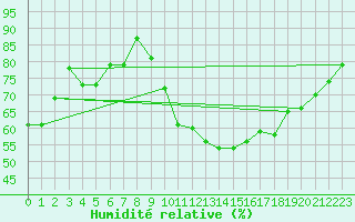 Courbe de l'humidit relative pour Rmering-ls-Puttelange (57)