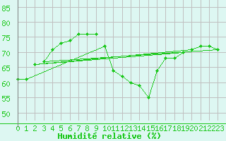 Courbe de l'humidit relative pour Sant Julia de Loria (And)