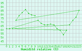 Courbe de l'humidit relative pour Montauban (82)