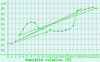 Courbe de l'humidit relative pour Keswick