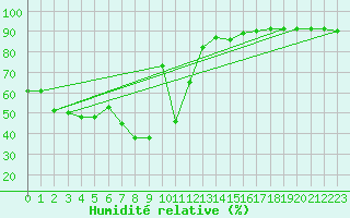 Courbe de l'humidit relative pour Pajares - Valgrande