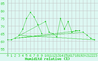 Courbe de l'humidit relative pour Vieste