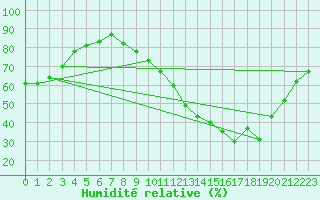 Courbe de l'humidit relative pour Agen (47)