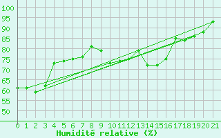 Courbe de l'humidit relative pour Michelstadt-Vielbrunn