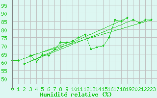 Courbe de l'humidit relative pour Parawa Second Valley Forest Aws