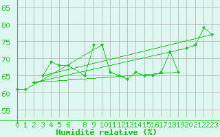 Courbe de l'humidit relative pour Boertnan