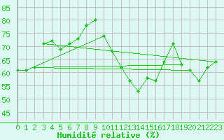 Courbe de l'humidit relative pour Cabestany (66)