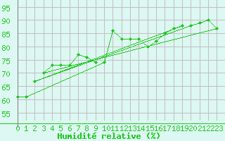 Courbe de l'humidit relative pour Sandberg