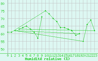 Courbe de l'humidit relative pour Nice (06)