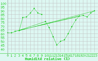Courbe de l'humidit relative pour Rouen (76)