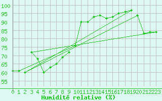 Courbe de l'humidit relative pour Pointe de Socoa (64)