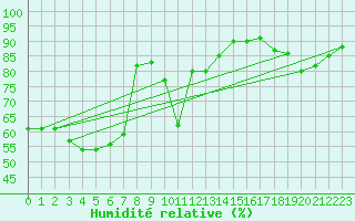 Courbe de l'humidit relative pour Obersulm-Willsbach