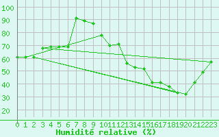 Courbe de l'humidit relative pour Blois (41)