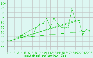 Courbe de l'humidit relative pour Metz-Nancy-Lorraine (57)