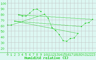 Courbe de l'humidit relative pour Marnitz