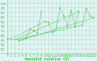 Courbe de l'humidit relative pour Gornergrat