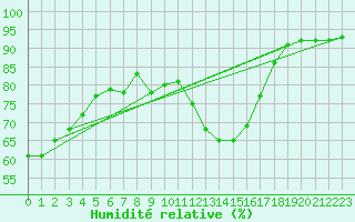 Courbe de l'humidit relative pour Vitigudino