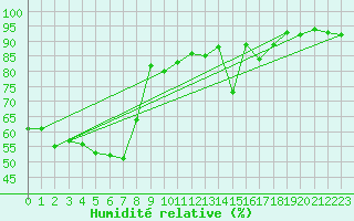 Courbe de l'humidit relative pour Shaffhausen