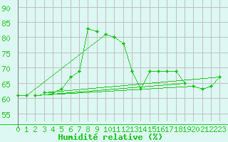 Courbe de l'humidit relative pour Wernigerode