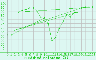 Courbe de l'humidit relative pour Evreux (27)