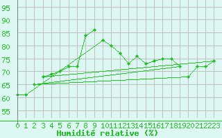 Courbe de l'humidit relative pour Aberporth