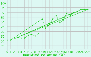 Courbe de l'humidit relative pour Hekkingen Fyr