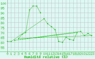 Courbe de l'humidit relative pour Lake Vyrnwy