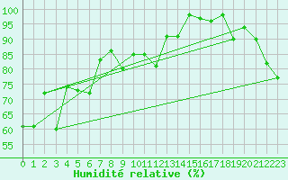 Courbe de l'humidit relative pour Kredarica