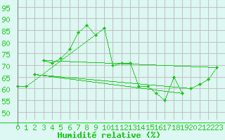 Courbe de l'humidit relative pour Verneuil (78)