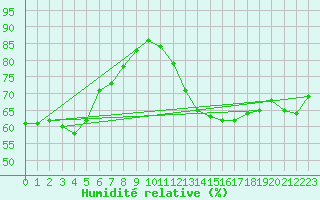 Courbe de l'humidit relative pour Lignerolles (03)