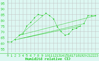 Courbe de l'humidit relative pour Le Luc (83)