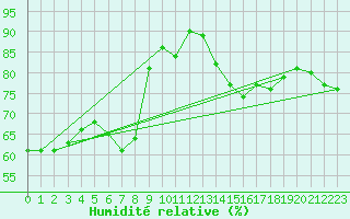 Courbe de l'humidit relative pour Carpentras (84)