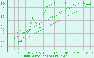 Courbe de l'humidit relative pour Vagney (88)