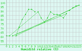 Courbe de l'humidit relative pour Salon-de-Provence (13)