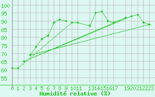 Courbe de l'humidit relative pour Stabroek